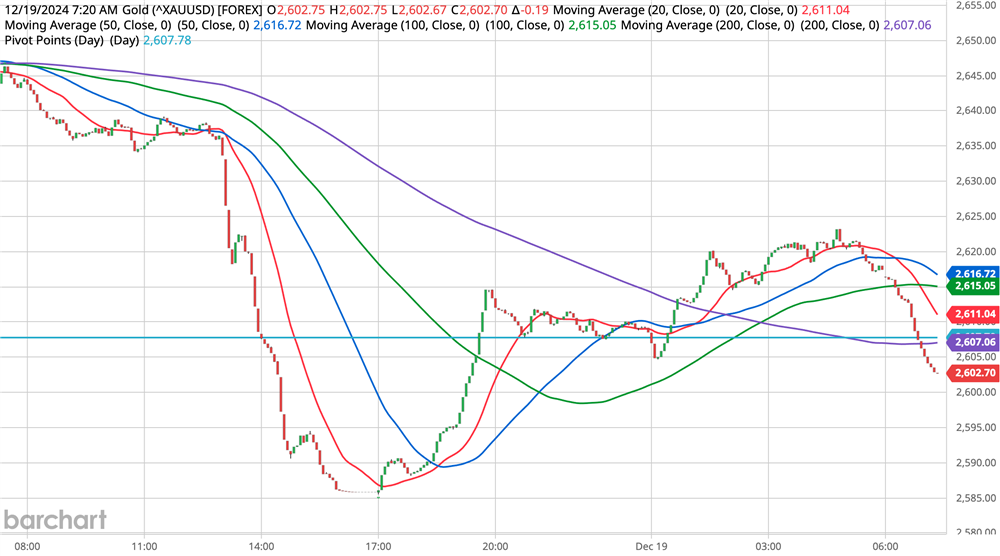 Gold Chart